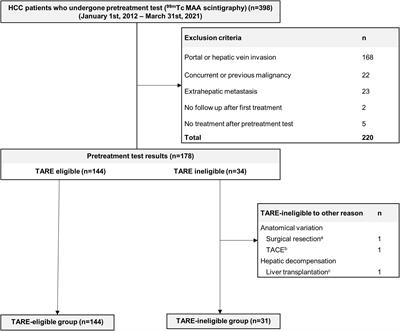 Transarterial chemoembolization as an alternative to radioembolization is associated with earlier tumor recurrence than in radioembolization-eligible patients